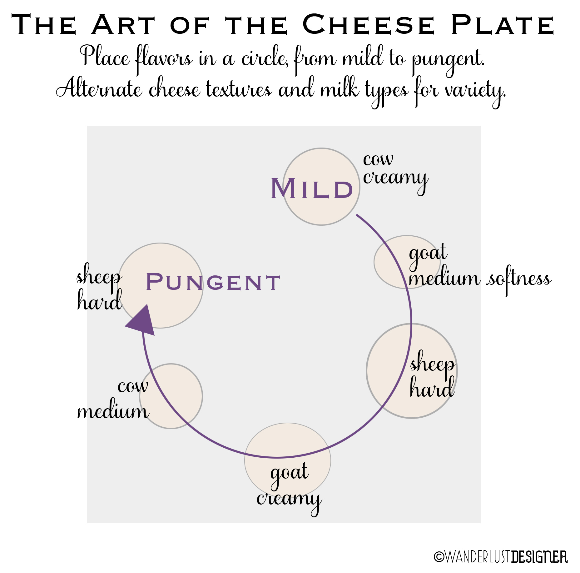 The Art of the Cheese Plate Diagram by Wanderlust Designer